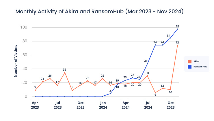[LINE GRAPH] Monthly Activity of Akira and RansomHub (March 2023 - Nov. 2024)