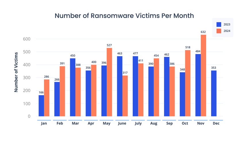 [BAR GRAPH] Number of Ransomware Victims Per Month (Jan. 2023 - Nov. 2024)