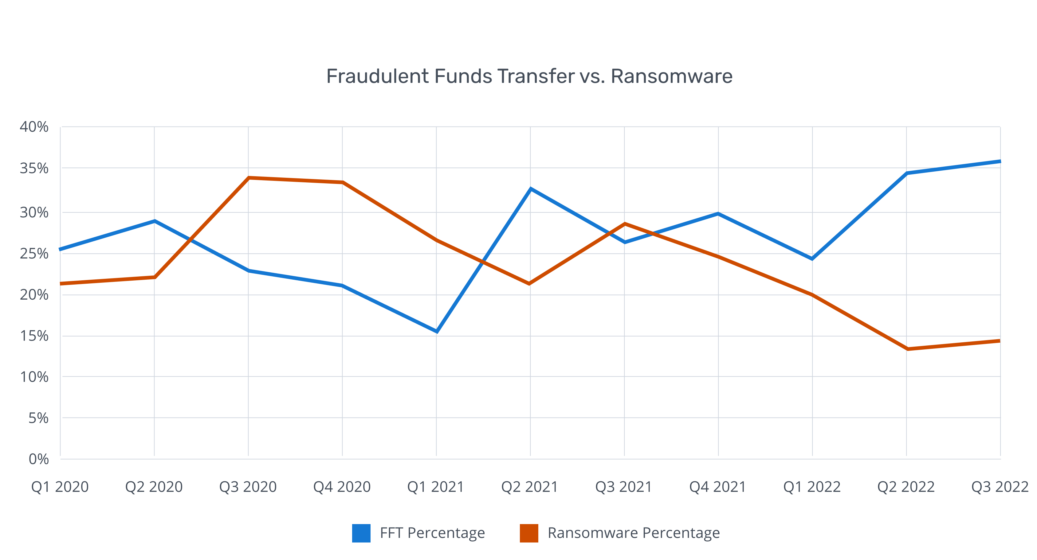 [LINE GRAPH] Average Cyber & Ransomware Scores