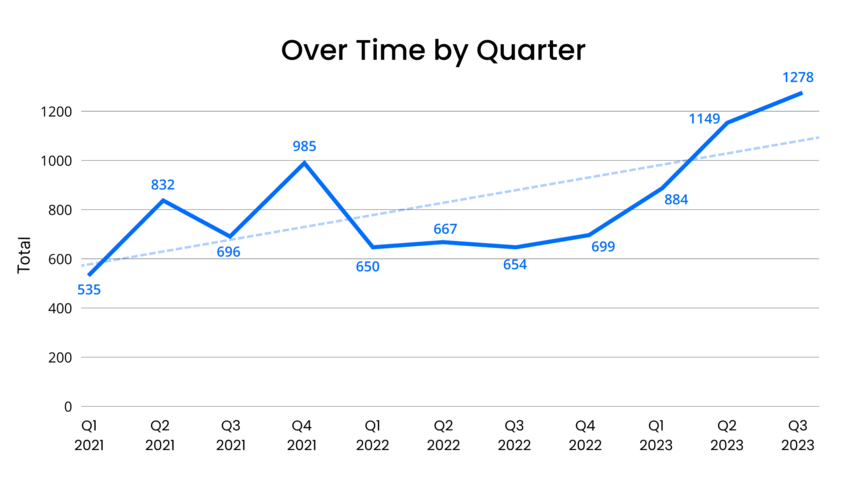 [LINE GRAPH] Ransomware Attacks Over Time by Quarter from Q1 2021 - Q3 2023