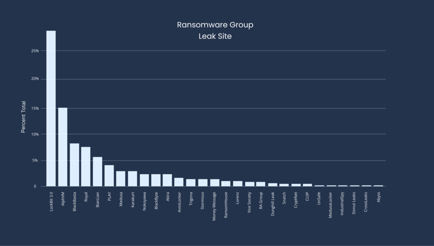 [BAR GRAPH] Ransomware Groups Leak Site Data
