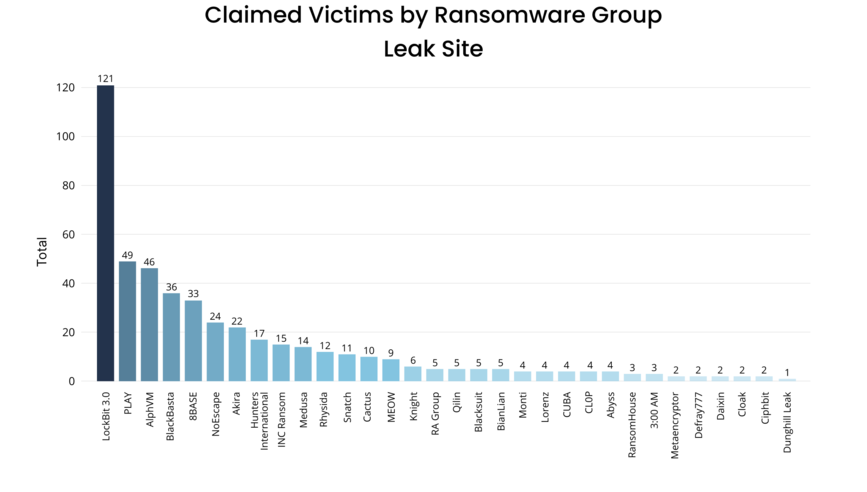 [BAR GRAPH] Claimed Victims by Ransomware Groups Leak Sites