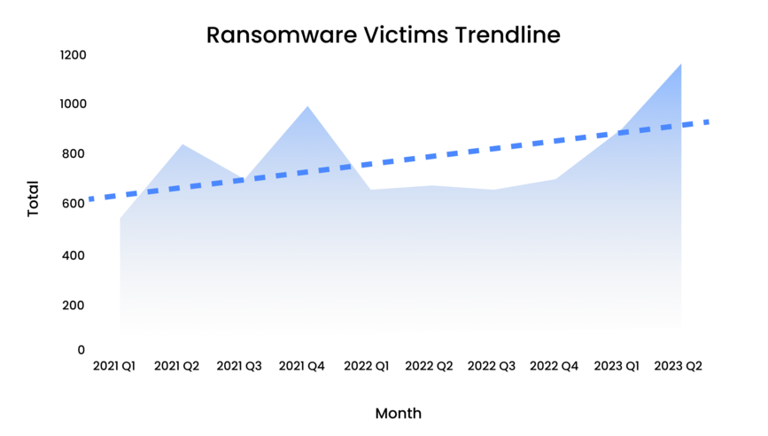[LINE GRAPH] Ransomware Victims Trendline Q1 2021 - Q2 2023