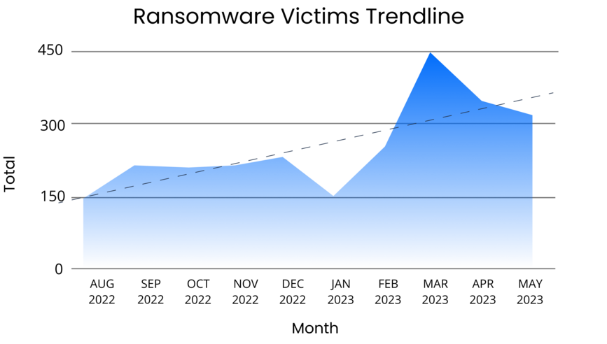 [LINE GRAPH] Ransomware Victims Trend-Line (December 2020 - May 2023)