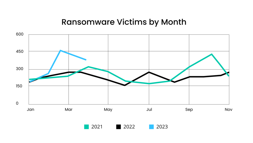 [LINE GRAPH] Ransomware Victims by Month - Jan. 2021 - Nov. 2023