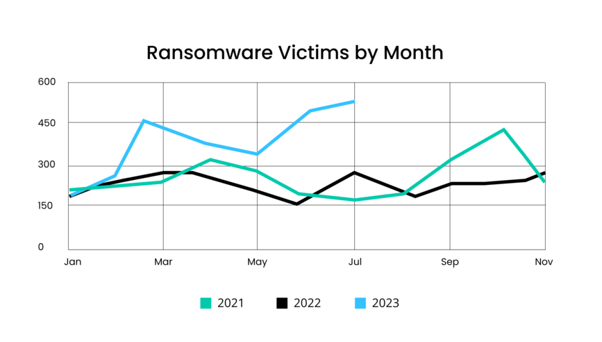 [LINE GRAPH] Ransomware Victims by Month Jan. 2021 - Nov. 2023