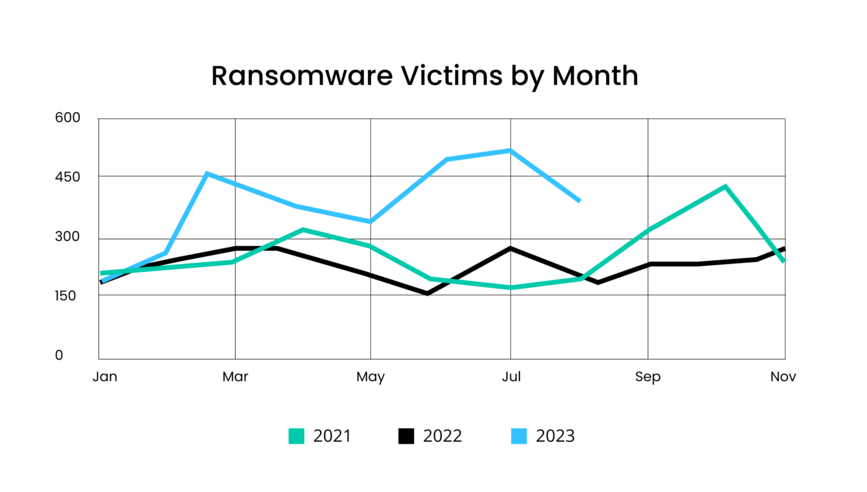 [LINE GRAPH] Ransomware Victims by Month Jan. 2021 - Nov. 2023