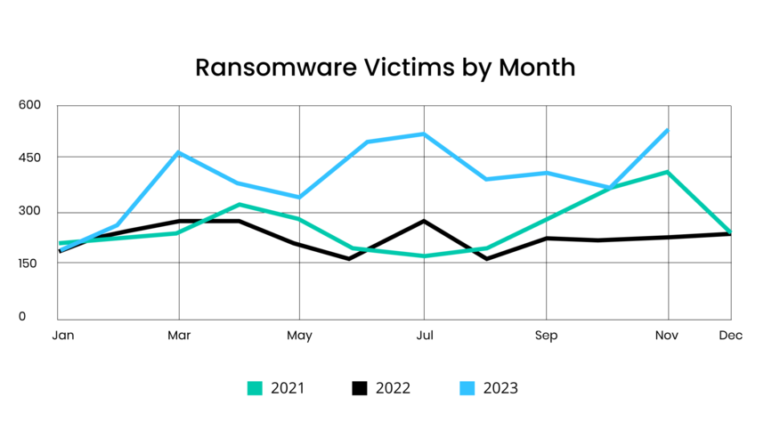 [LINE GRAPH] Ransomware Victims by Month (January 2021 - December 2023)