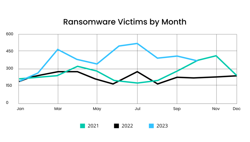 Ransomware Victims by Month (Oct)