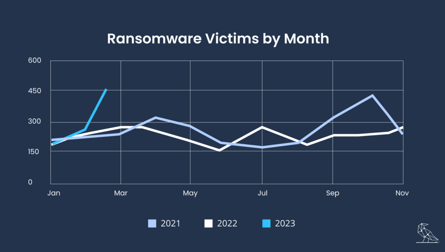 [LINE GRAPH] Ransomware Victims by Month 2021-2023