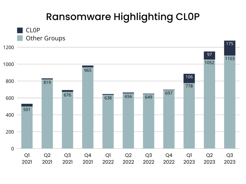 [BAR GRAPH] Ransomware CLOP Attacks from Dec. 2020 - July 2023