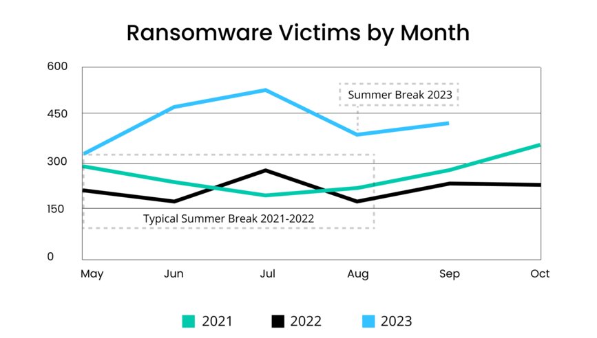 [LINE GRAPH] Average Ransomware Victims by Month from May 2021 - Oct. 2023