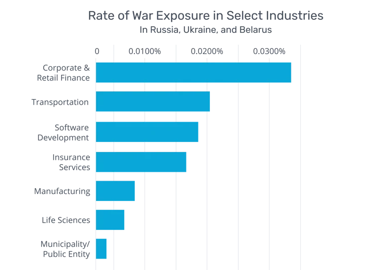 [BAR GRAPH] 2021-2022 Rate of War Exposure in Select Industries