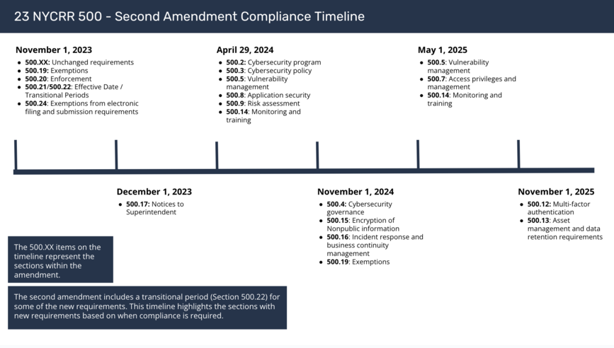 [TIMELINE] 23 NYCRR 500 - Second Amendment Compliance Timeline