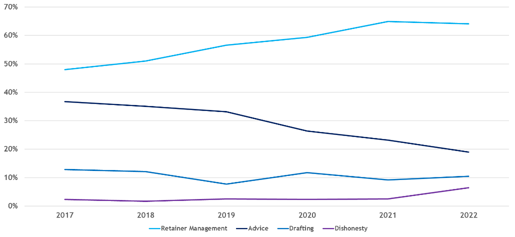 Chart of Claims trends: rising retainer management issues over the past five years