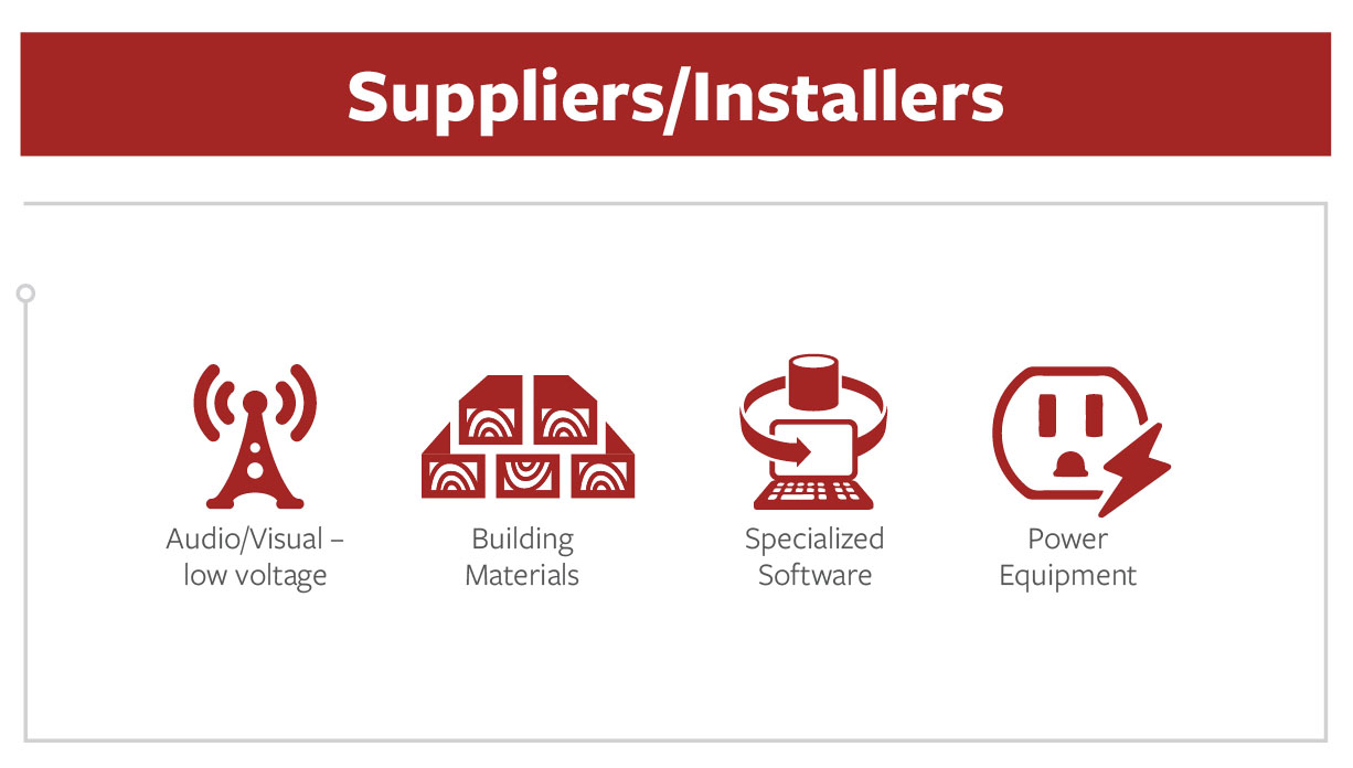 Suppliers/Installers: audio/visual - low voltage, building materials, specialized software, power equipment.