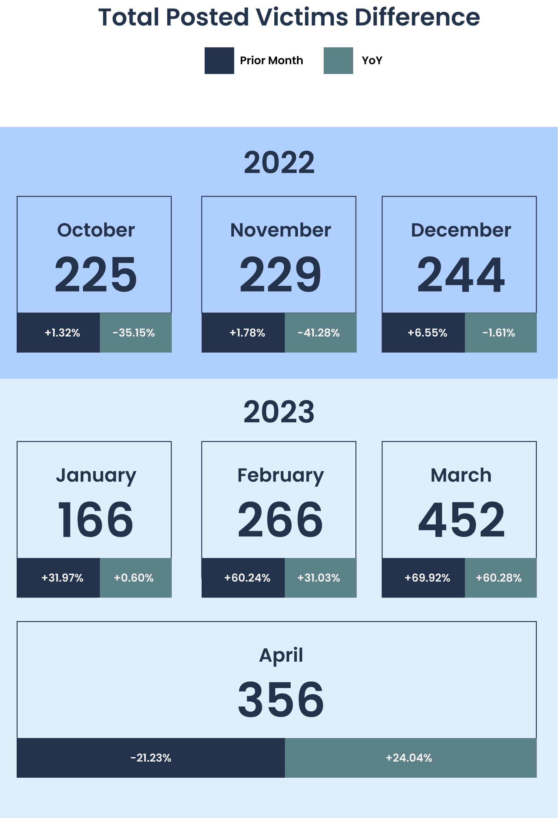 [CHART] Total posted ransomware victims October 2022 - April 2023 vs October 2021 - April 2022
