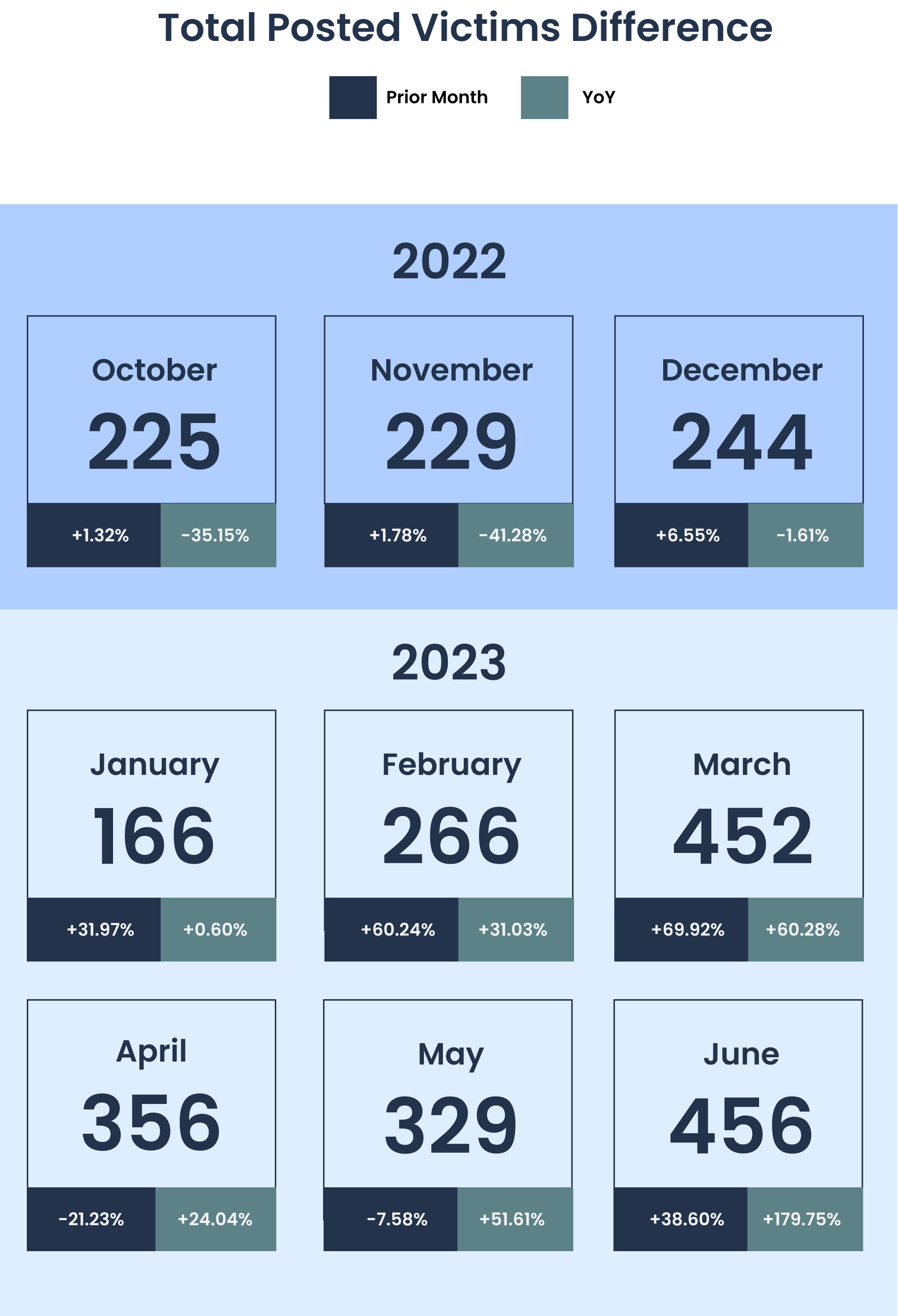 [GRAPH DIAGRAM] Total Posted Victims Difference 2022 vs 2023