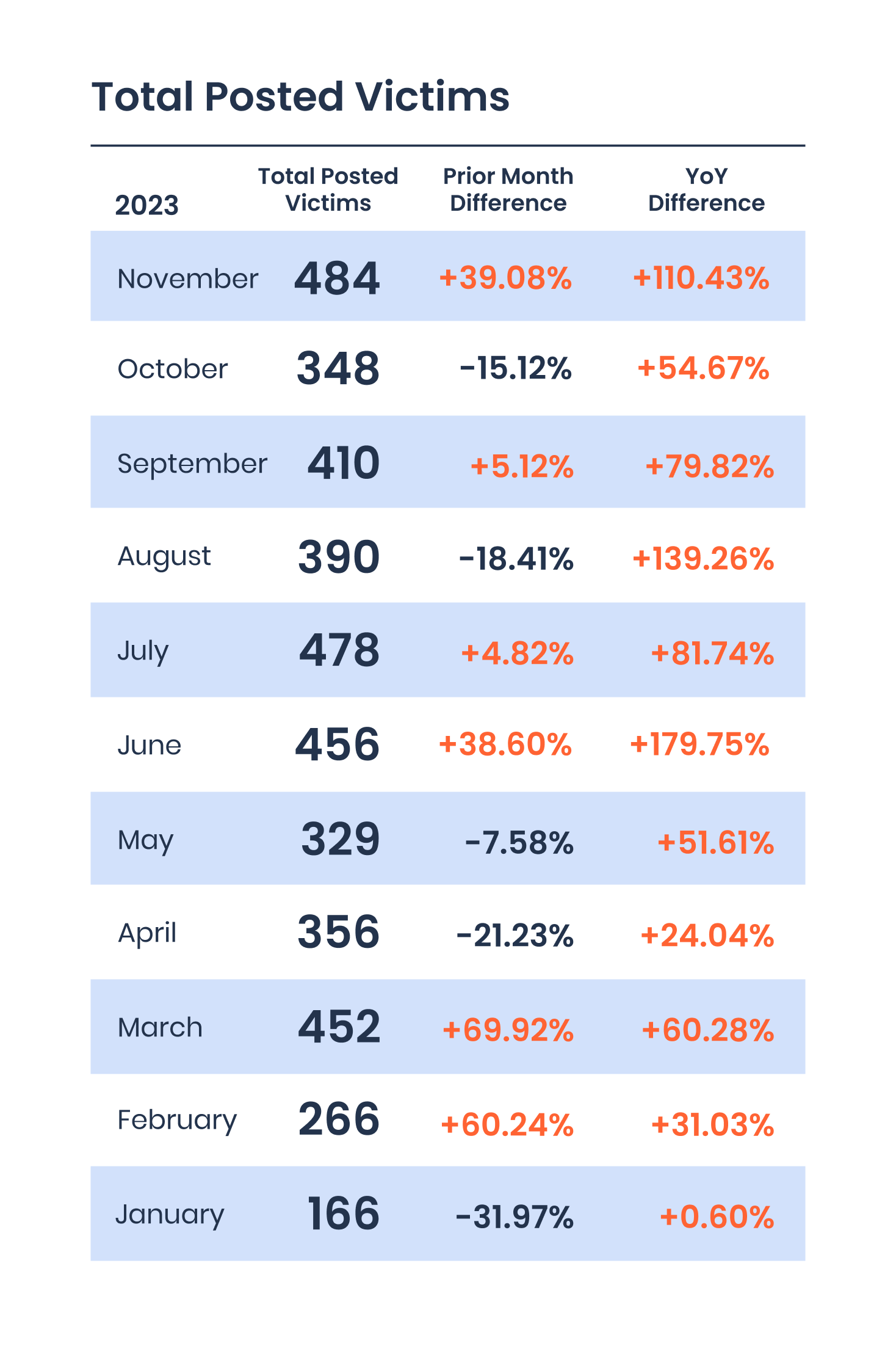 [CHART] Total Posted Victims January to November 2023