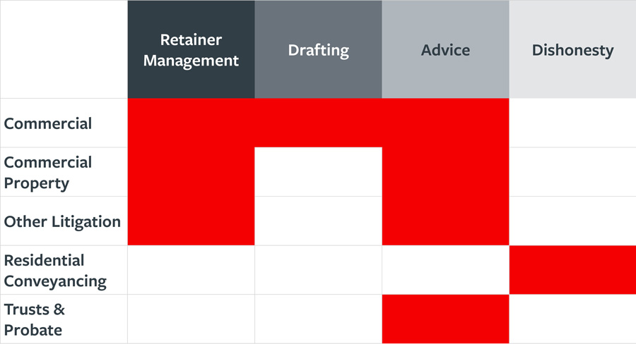 Travelers hotspots matrix of work areas and errors