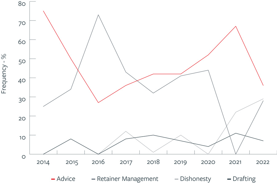 Travelers trend chart of errors