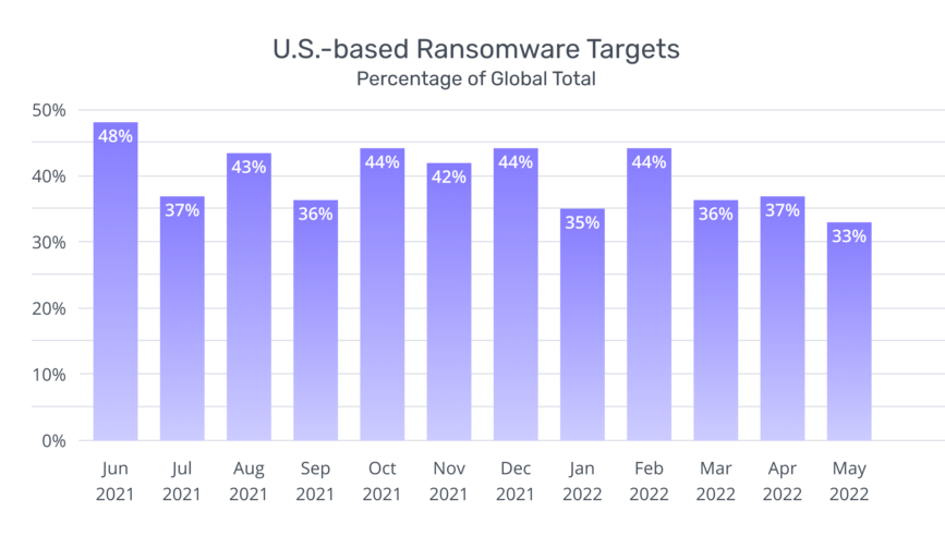 [BAR GRAPH] U.S.-based Ransomware Targets