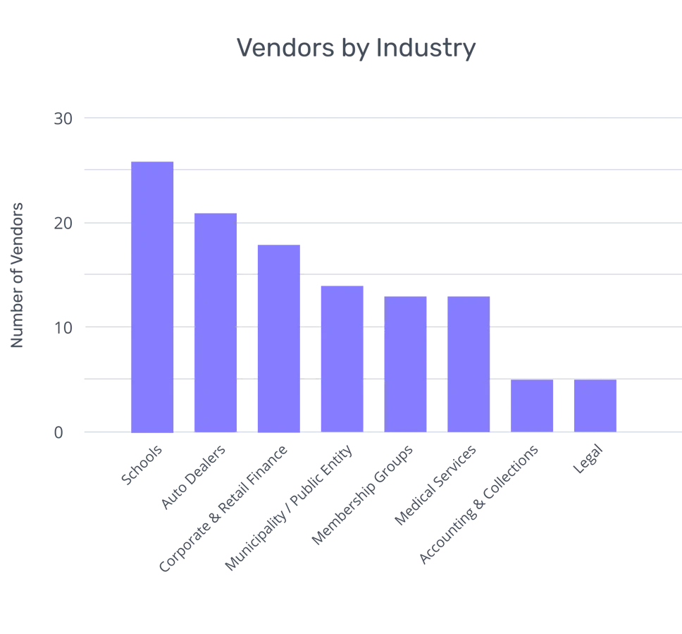[BAR GRAPH] Vendors by Industry