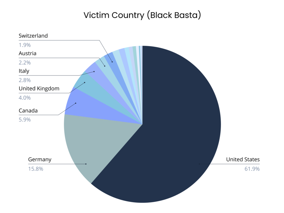 [PIE CHART] Victim Countries (Black Basta)