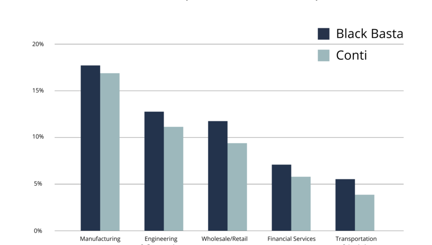 [BAR GRAPH] Victim Sectors (Black Basta and Conti)