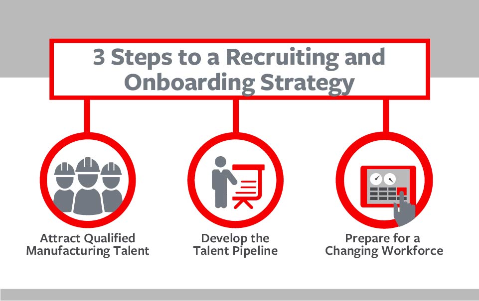 3 Steps to a Recruiting and Onboarding Strategy: 1. Attract Qualified Manufacturing Talent  2. Develop the Talent Pipeline  3. Prepare for a Changing Workforce