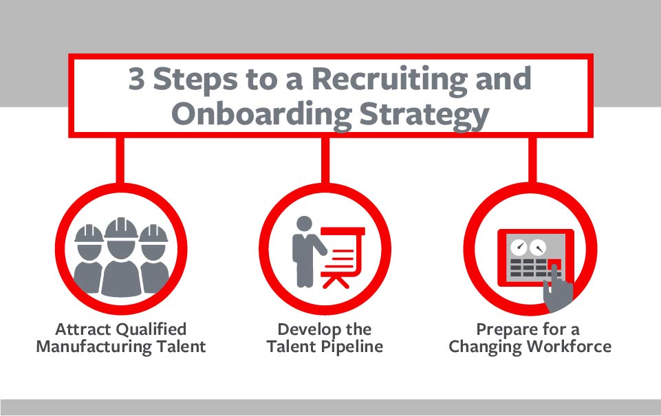 3 Steps to a Recruiting and Onboarding Strategy: 1. Attract Qualified Manufacturing Talent 2. Develop the Talent Pipeline 3. Prepare for a Changing Workforce