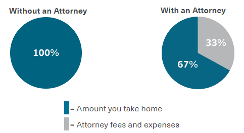 Without an attorney, amount you take home=100%. With an attorney, amount you take home=67%; attorney fees and expenses=33%.