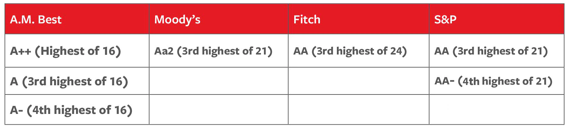 Table displaying Travelers claims-paying/financial strength ratings relative to each agency's rating scale, see details below.