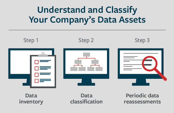 3 steps for cyber data assessment.