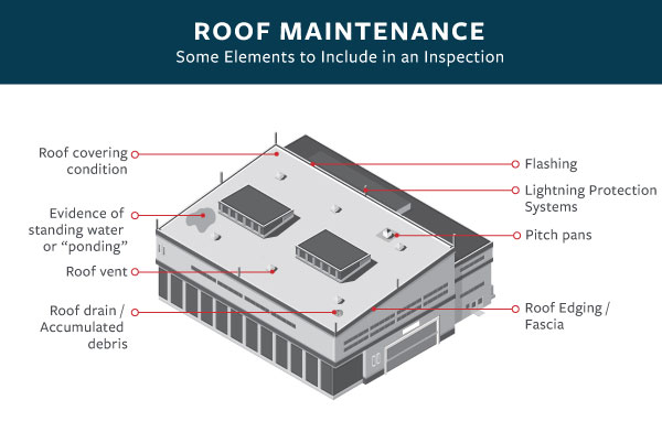 Illustration of a roof that points out elements to include in an inspection