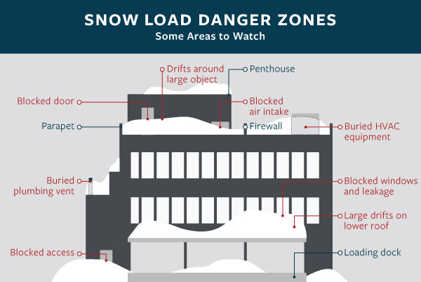 Snow Loads Danger Zones, see details below
