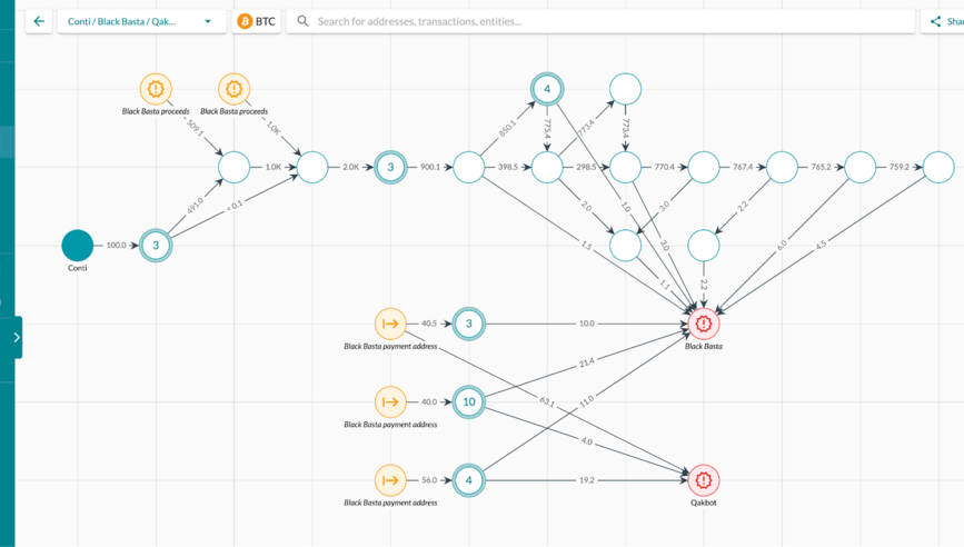 [LINE GRAPH] A screenshot from Elliptic Investigator, showing transactional links between Conti, Qakbot and Black Basta