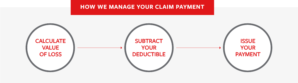 HOW WE MANAGE YOUR CLAIM PAYMENT. Calculate value of loss - Subtract your deductible - Issue your payment.