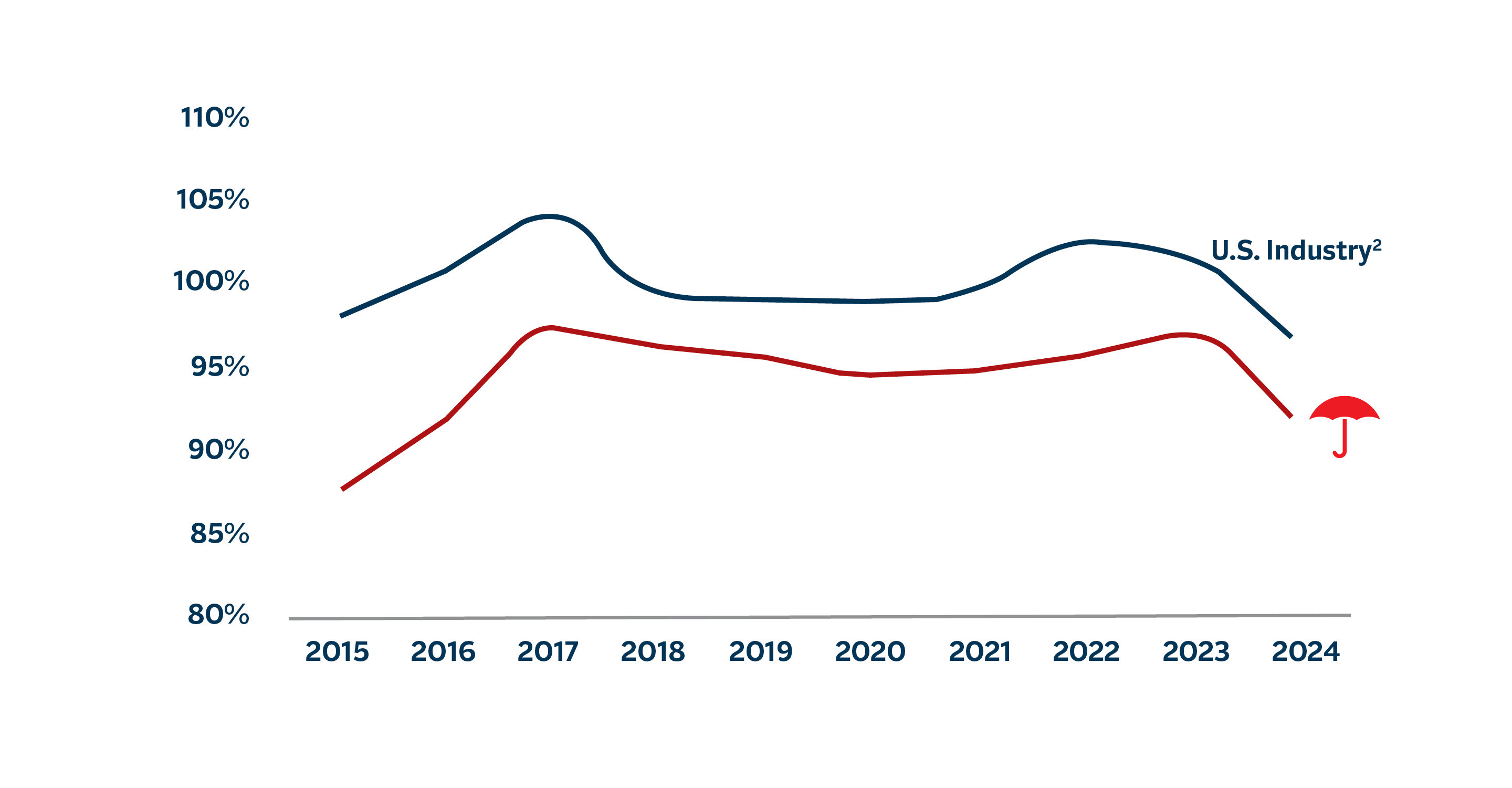 Combined Ratio - Travelers in Comparison to the U.S. Industry graph, see details below.