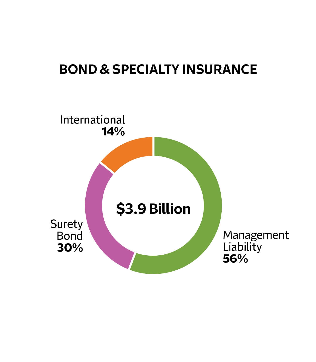 Bond and specialty insurance pie chart, $3.9 billion total. 56 percent is Management Liability, 30 percent is Surety Bond and 14 percent is International.