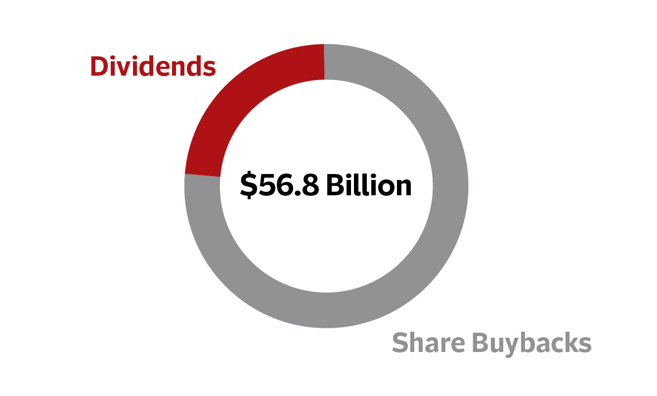 Pie chart showing Travelers has returned $56.8 billion. $42.2 billion in share repurchases, $14.6 billion in dividends.