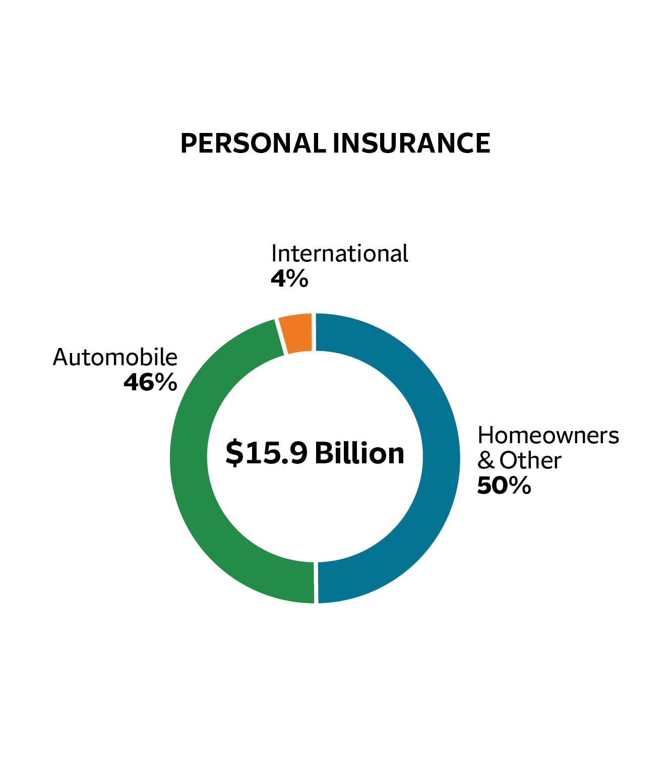 Personal insurance pie chart, $15.9 billion total. 4 percent is international, 50 percent is homeowners and other, and 46 percent is automobile.