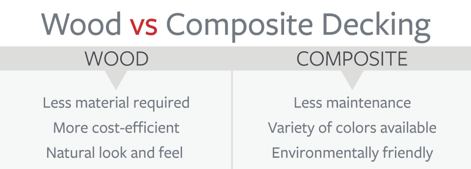 Wood vs Composite decking. Wood: Less material required, more cost-efficient, natural look and feel. Composite: less maintenance, variety of colors available, environmentally friendly.