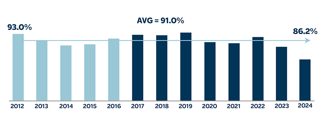 Consistently Strong Underlying Profitability graph, see details below.
