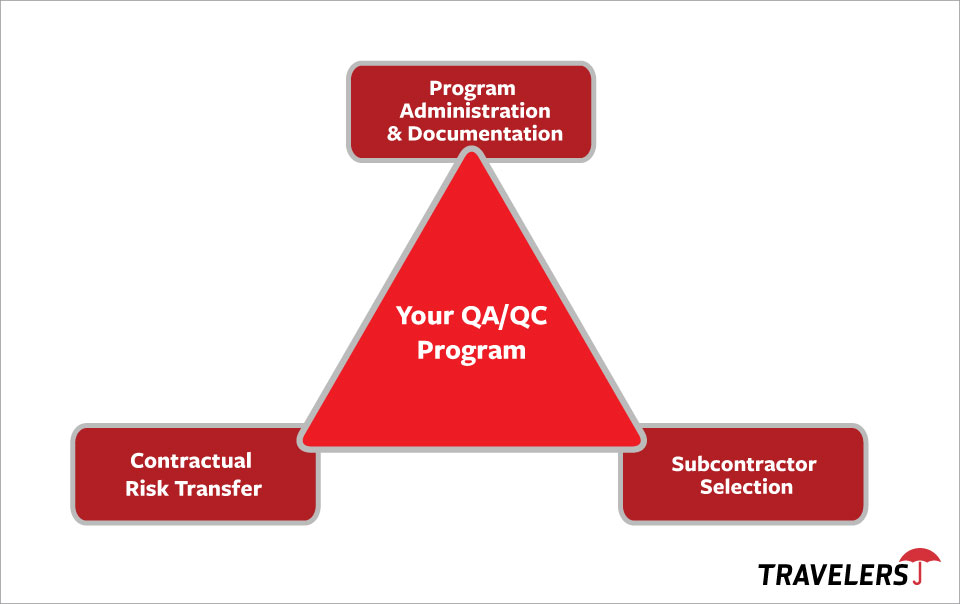 Triangle Chart of "Your QA/QC Program." Program Administration & Documentation - Subcontractor Selection - Contractual Risk Transfer. 