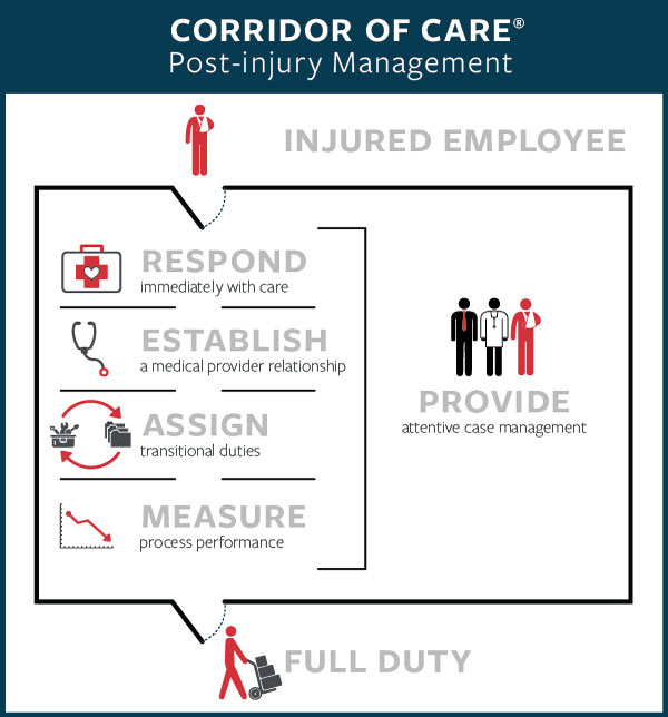 Corridor of care process.