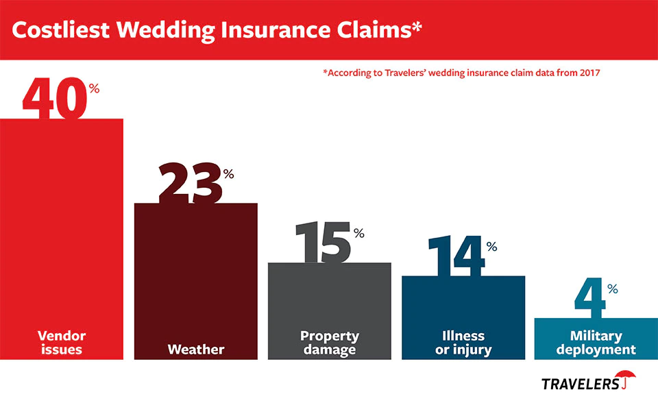 Costliest Wedding Insurance Claims* - *According to Travelers' wedding insurance claim data from 2017. 40% Vendor issues. 23% Weather. 15% Property damage. 14% Illness or injury. 4% Military deployment.