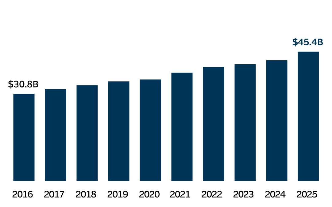 Cumulative Share Repurchases bar chart, see details below