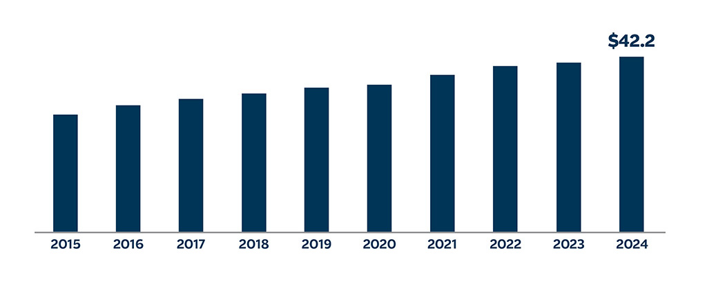 Cumulative Share Repurchases bar chart, see details below
