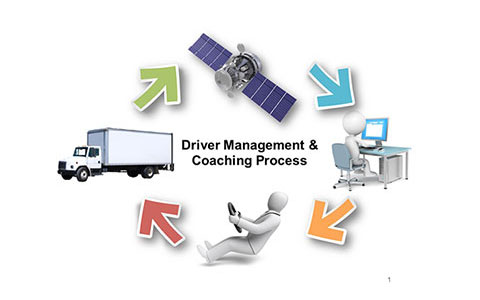 Diagram of vehicle telematics process